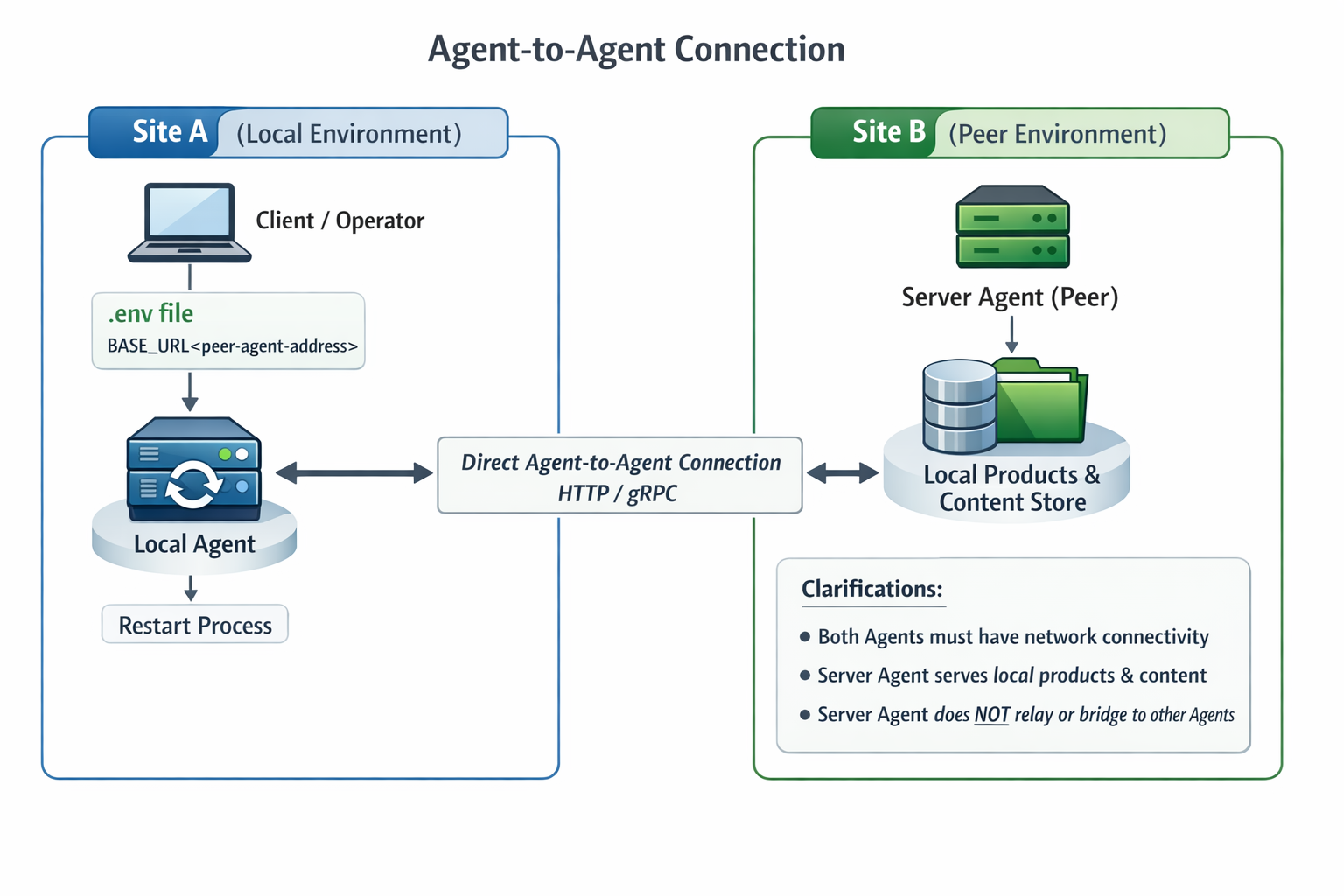 Device status overview