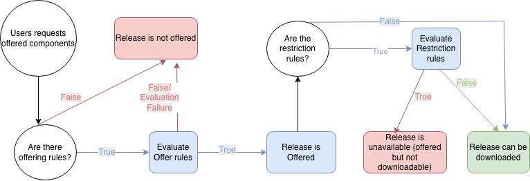 Diagram showing Policy and Restriction evaluation flow